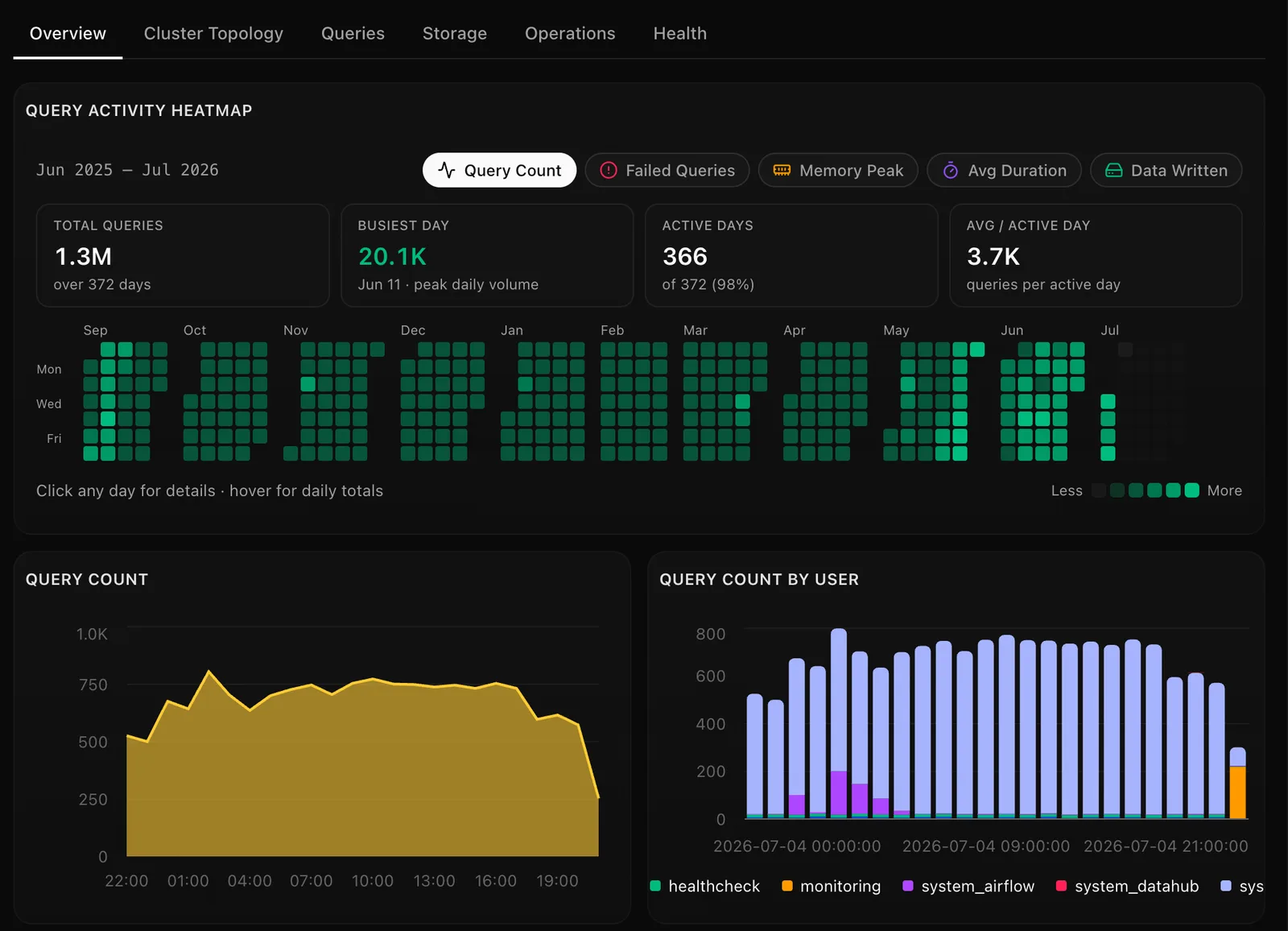Query activity heatmap over a year